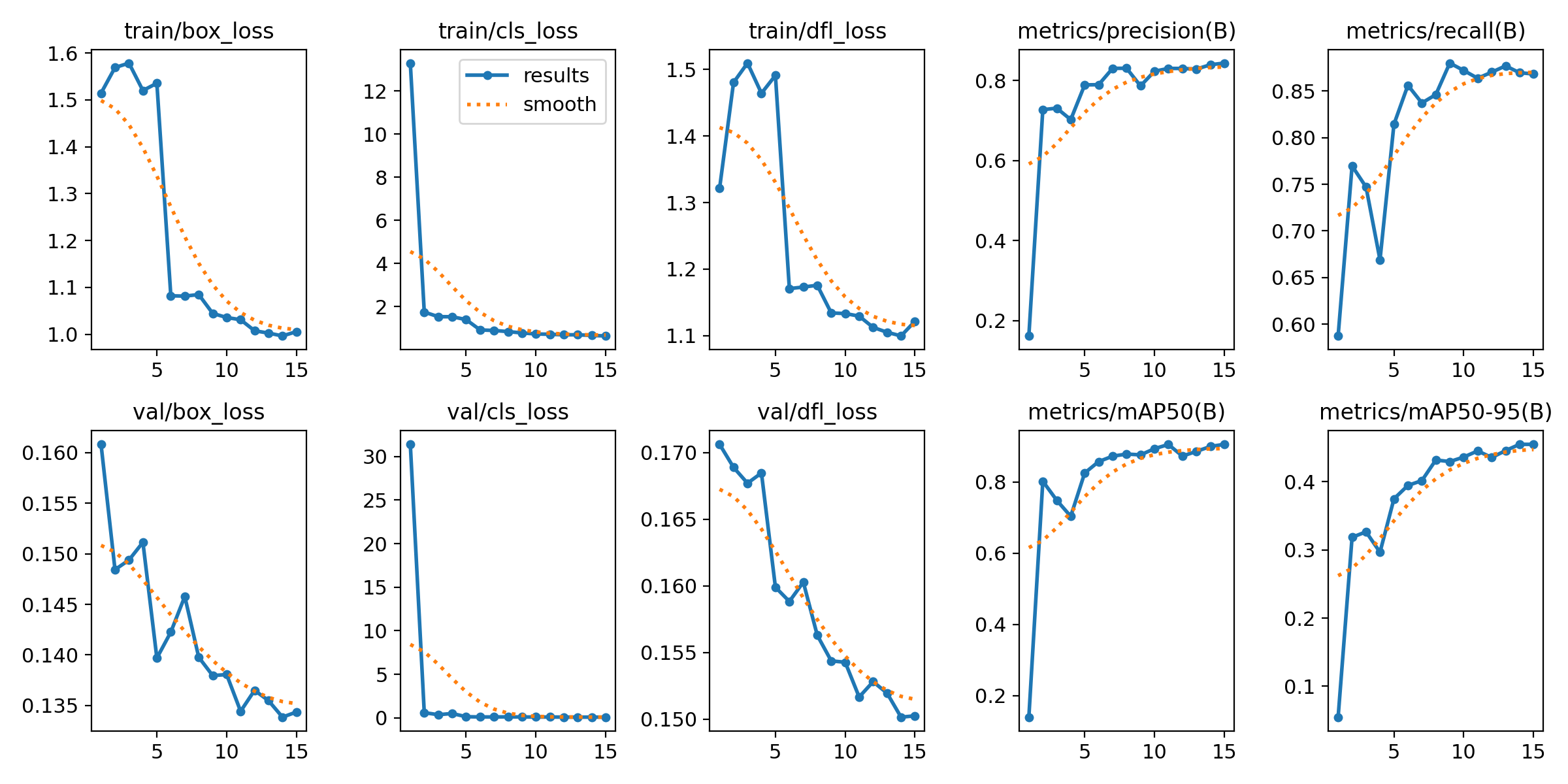 Training charts showing loss falling and precision, recall and mAP rising across 15 epochs.